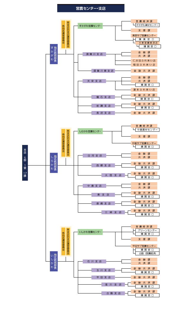 地区支援センター、営農センター・支店