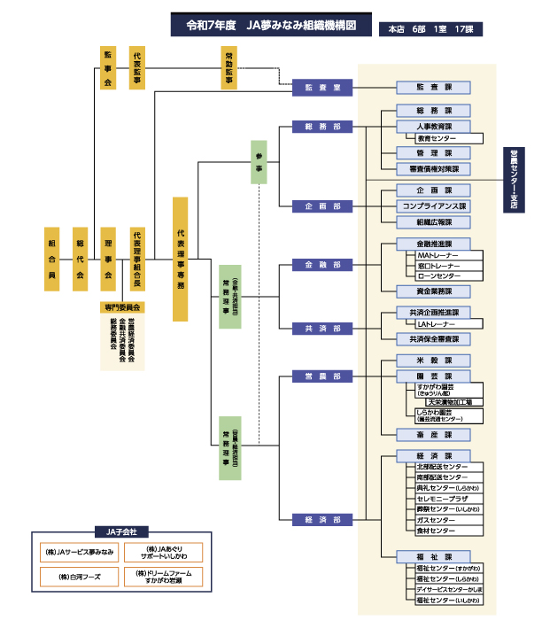 JA夢みなみ組織機構図
