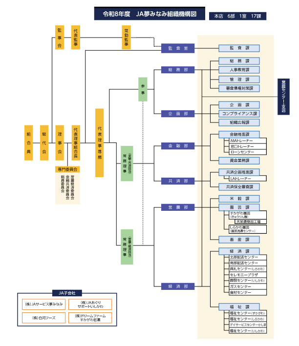 JA夢みなみ組織機構図