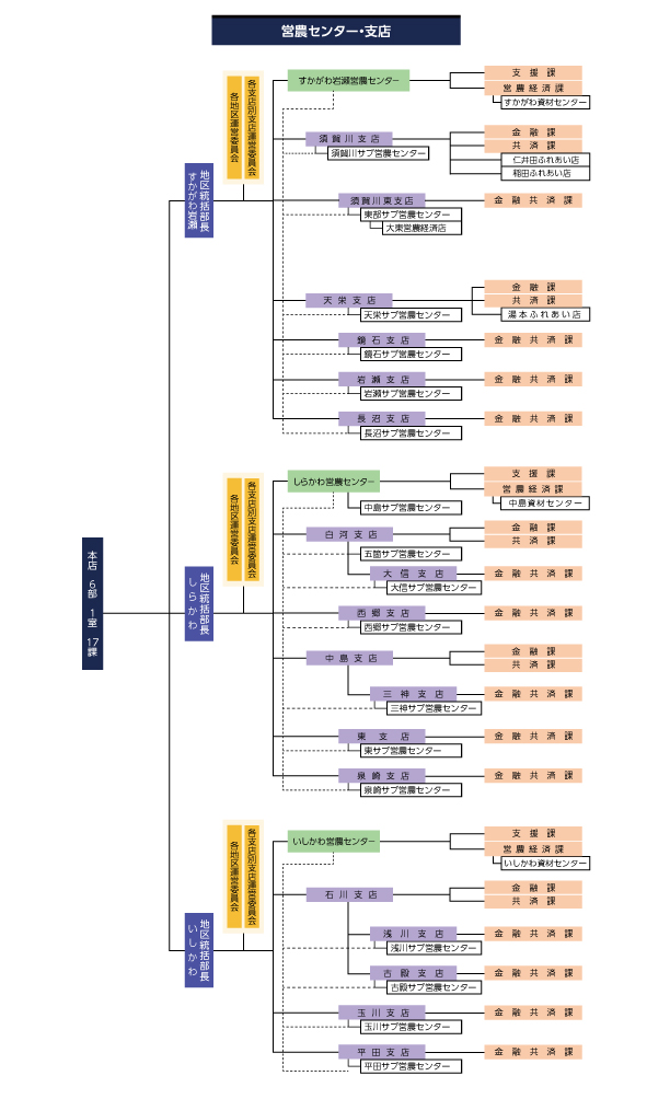 地区支援センター、営農センター・支店